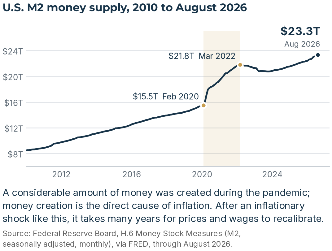 Line chart of the U.S. M2 money supply from 2010 to August 2026: $15.5 trillion in February 2020, $21.8 trillion in March 2022 and $23.3 trillion in August 2026.