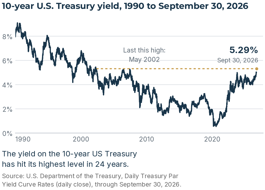 Line chart of the 10-year U.S. Treasury yield from 1990 to September 30, 2026: 0.93% in January 2021 and 5.29% on September 30, 2026, the highest close since May 2002.